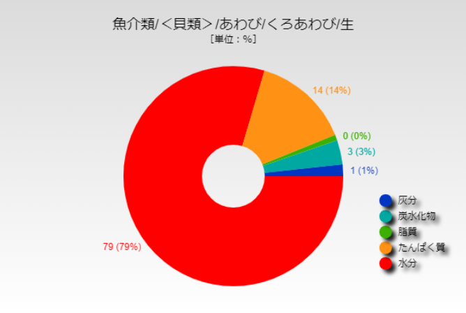 あわび 値段 アワビ 鮑 1キロ平均7 324円 相場や旬の情報まとめ Kitchen Infosite