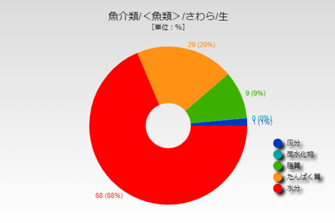 さわら 値段 サワラ 鰆 1キロ平均1 405円 相場や旬の情報まとめ Kitchen Infosite