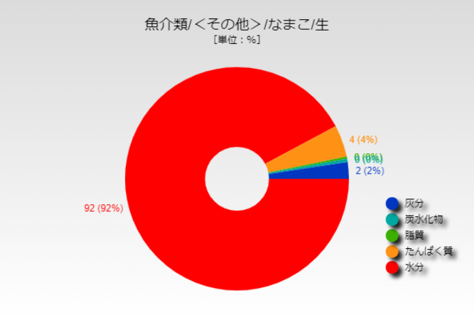 なまこ 値段 ナマコ 海鼠 1キロ平均3 070円 相場や旬の情報まとめ Kitchen Infosite