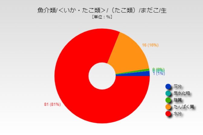 たこ 値段 タコ 蛸 1キロ平均1 8円 相場や旬の情報まとめ Kitchen Infosite