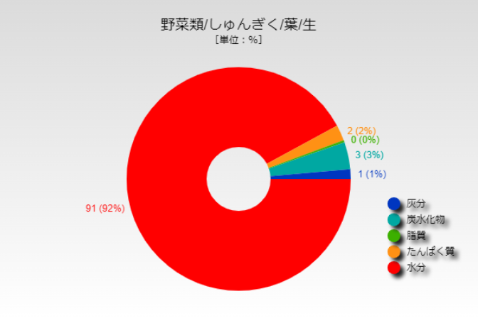 春菊 値段 しゅんぎく 1キロ平均1,223円 相場や旬の情報まとめ | Kitchen Infosite