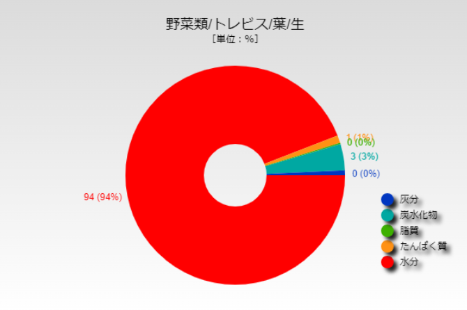 とれびす トレビス 値段 相場や旬の情報まとめ | Kitchen Infosite