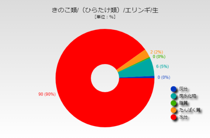 エリンギ 値段 えりんぎ 1キロ平均463円 相場や旬の情報まとめ | Kitchen Infosite