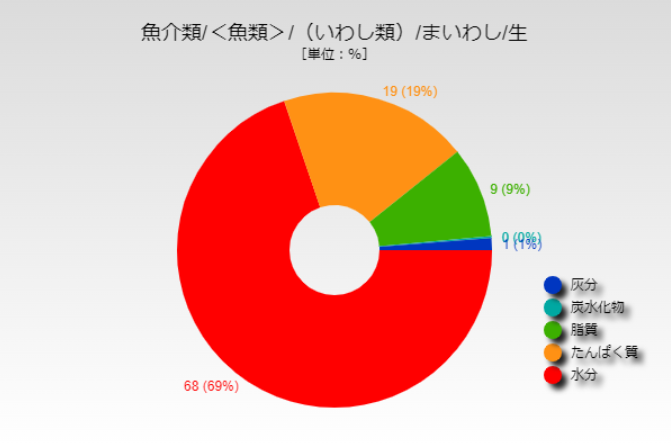 いわし 値段 イワシ 鰯 1キロ平均3円 相場や旬の情報まとめ Kitchen Infosite