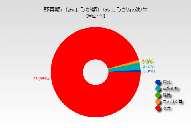 みょうが 値段 ミョウガ 茗荷 1キロ平均2 141円 相場や旬の情報まとめ Kitchen Infosite