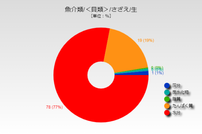 さざえ 値段 サザエ 栄螺 1キロ平均1 198円 相場や旬の情報まとめ Kitchen Infosite