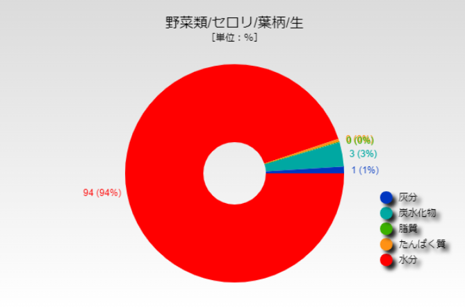 セロリ 値段 セロリー セルリー 1キロ平均294円 相場や旬の情報まとめ | Kitchen Infosite