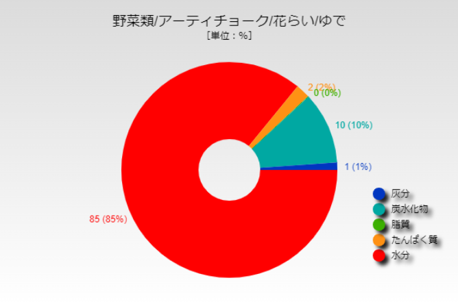 アーティチョーク 値段 相場や旬の情報まとめ Kitchen Infosite