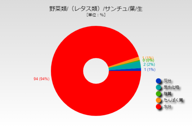 サンチュ 値段 サンチェ 1キロ平均1 040円 相場や旬の情報まとめ Kitchen Infosite