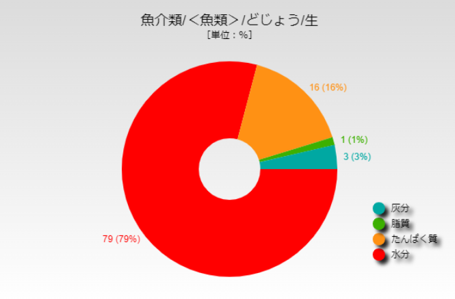 どじょう 値段 ドジョウ 泥鰌 1キロ平均1 6円 相場や旬の情報まとめ Kitchen Infosite